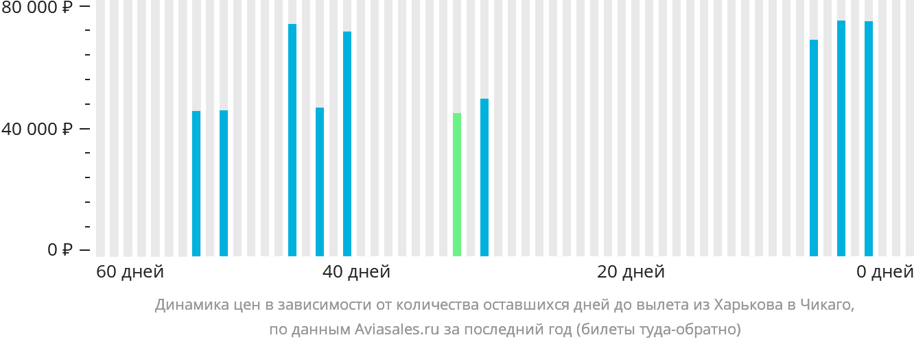 Динамика цен в зависимости от количества оставшихся дней до вылета из Харькова в Чикаго