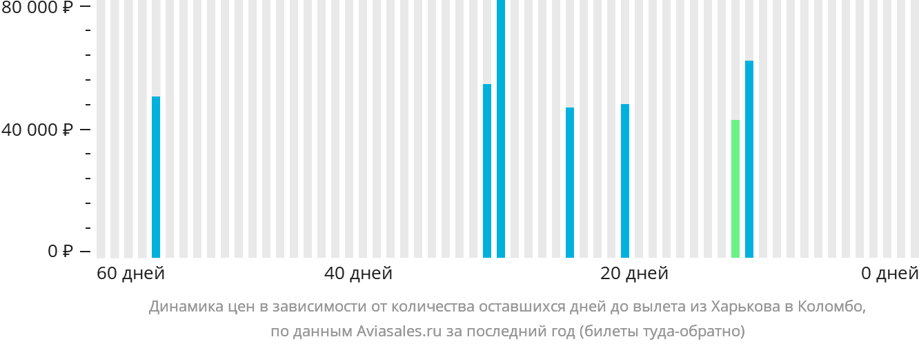 Динамика цен в зависимости от количества оставшихся дней до вылета из Харькова в Коломбо