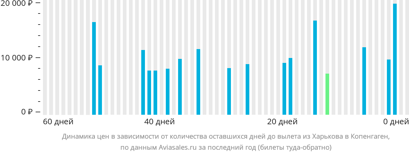 Динамика цен в зависимости от количества оставшихся дней до вылета из Харькова в Копенгаген
