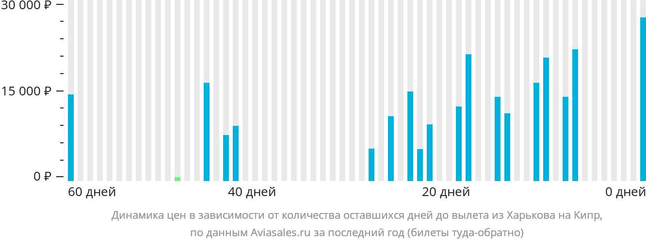 Динамика цен в зависимости от количества оставшихся дней до вылета из Харькова на Кипр