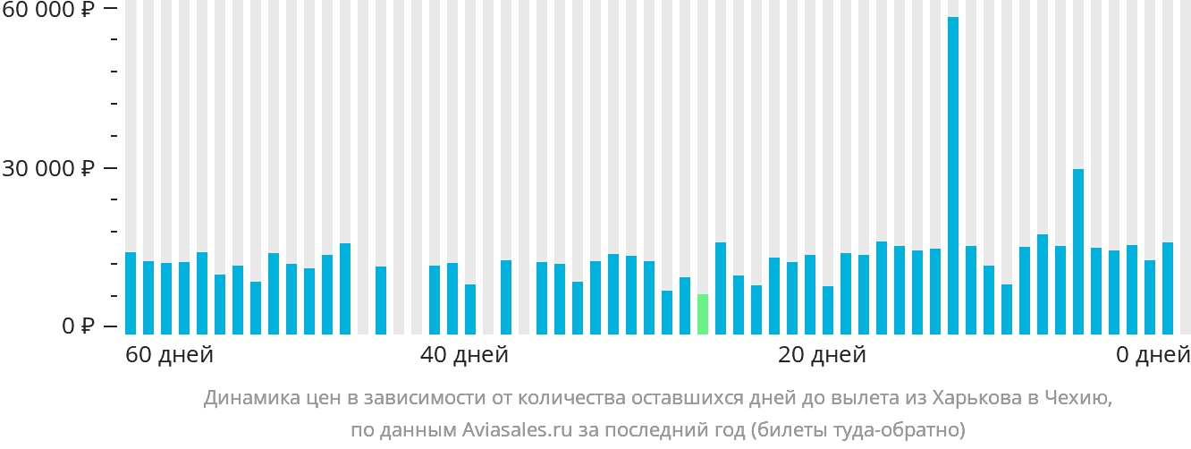 Динамика цен в зависимости от количества оставшихся дней до вылета из Харькова в Чехию