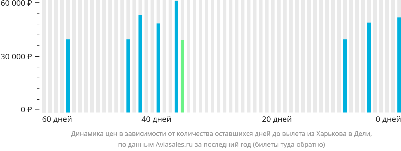 Динамика цен в зависимости от количества оставшихся дней до вылета из Харькова в Дели