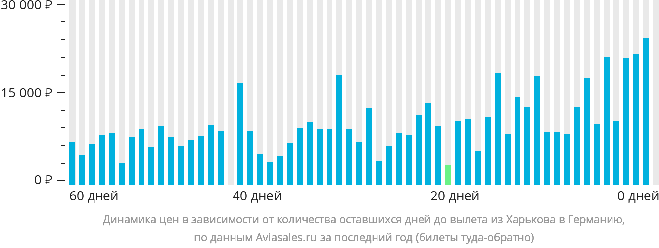 Динамика цен в зависимости от количества оставшихся дней до вылета из Харькова в Германию