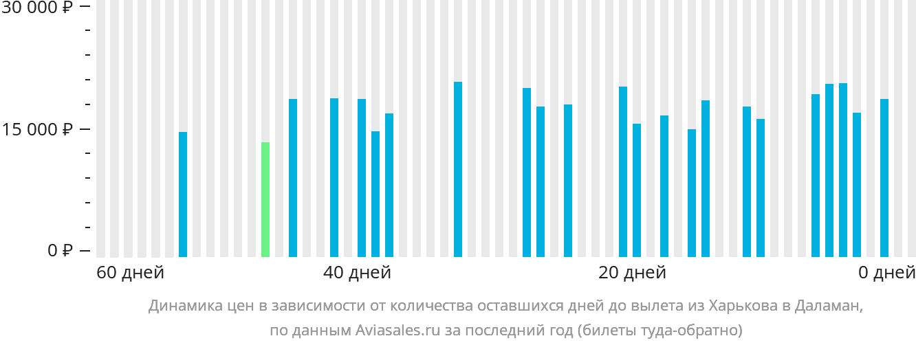 Динамика цен в зависимости от количества оставшихся дней до вылета из Харькова в Даламан