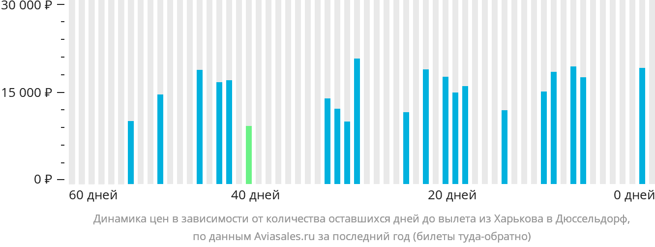 Динамика цен в зависимости от количества оставшихся дней до вылета из Харькова в Дюссельдорф