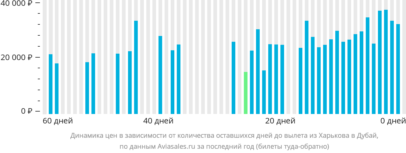 Динамика цен в зависимости от количества оставшихся дней до вылета из Харькова в Дубай
