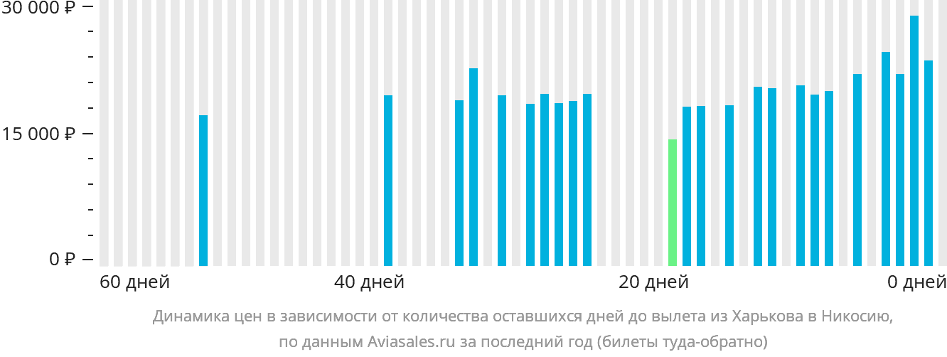 Динамика цен в зависимости от количества оставшихся дней до вылета из Харькова в Эрджан