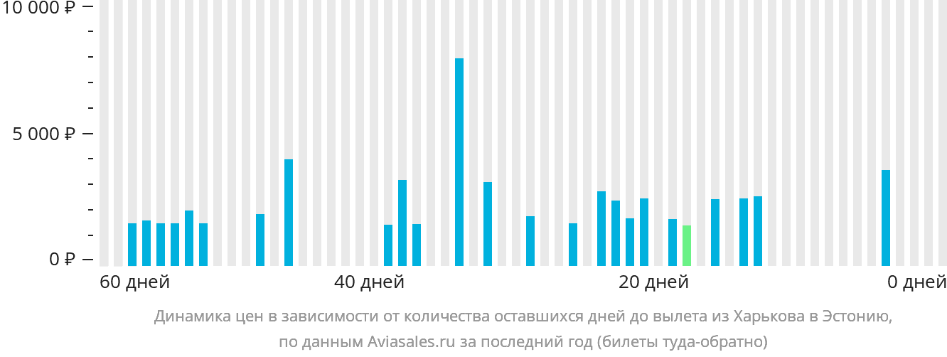 Динамика цен в зависимости от количества оставшихся дней до вылета из Харькова в Эстонию