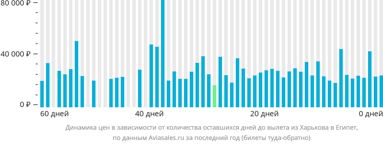 Динамика цен в зависимости от количества оставшихся дней до вылета из Харькова в Египет