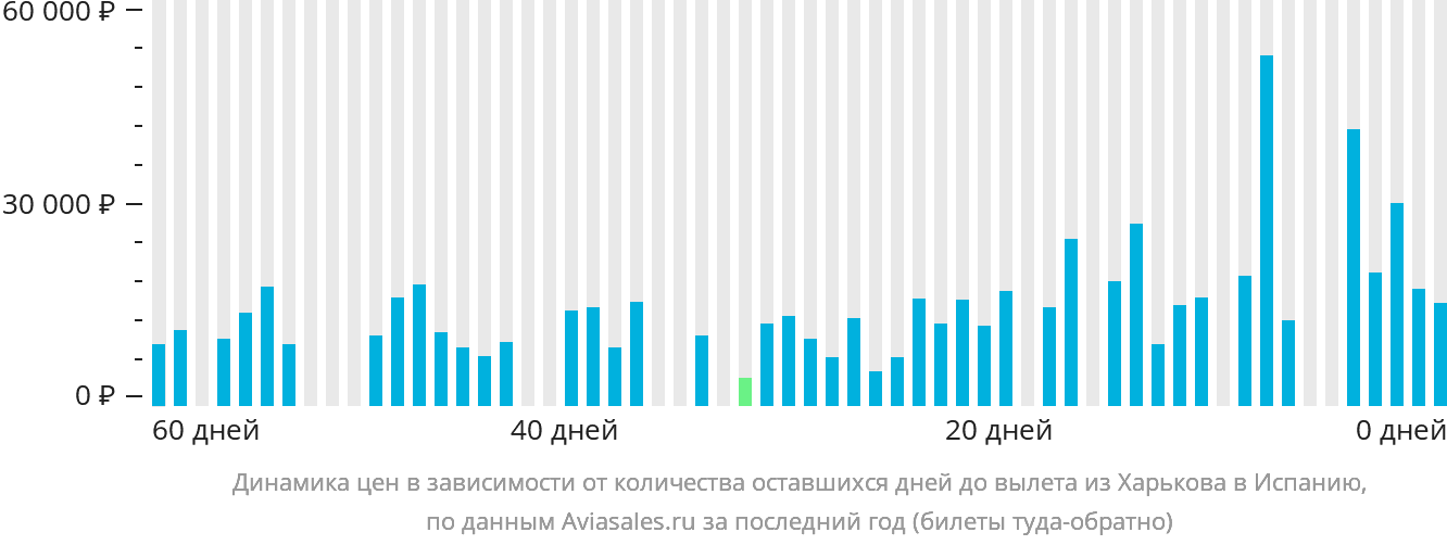 Динамика цен в зависимости от количества оставшихся дней до вылета из Харькова в Испанию