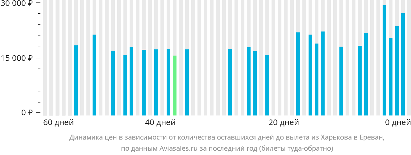 Динамика цен в зависимости от количества оставшихся дней до вылета из Харькова в Ереван