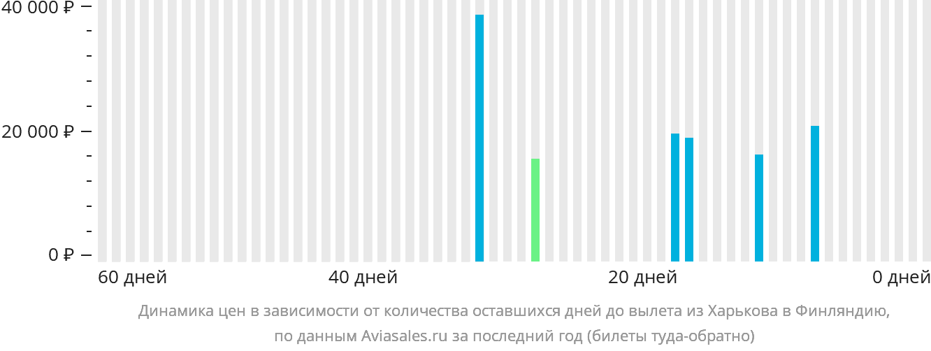 Динамика цен в зависимости от количества оставшихся дней до вылета из Харькова в Финляндию