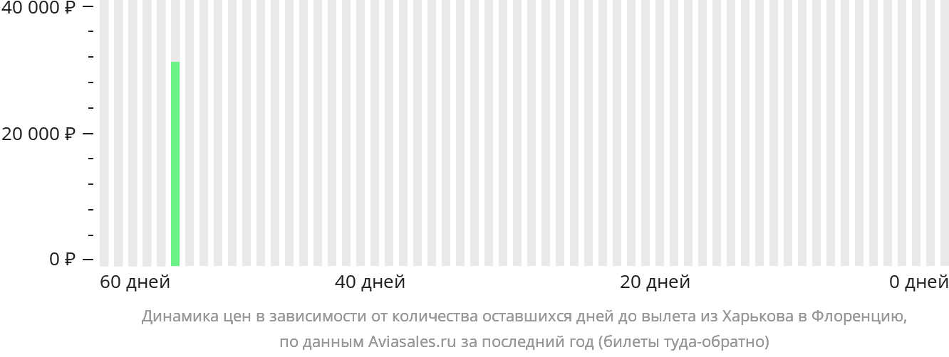 Динамика цен в зависимости от количества оставшихся дней до вылета из Харькова в Флоренцию