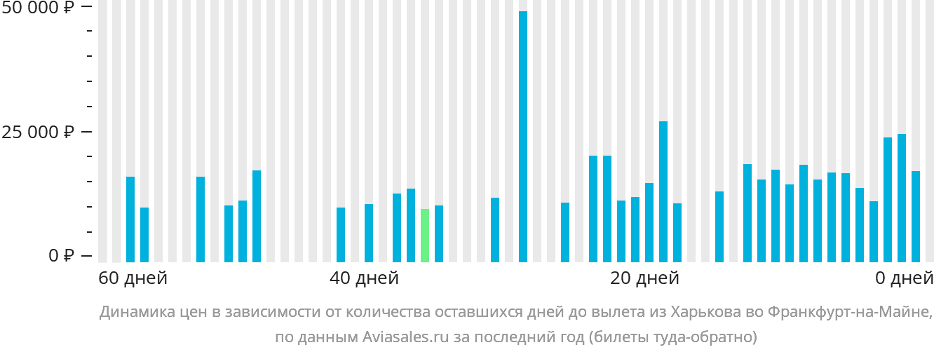Динамика цен в зависимости от количества оставшихся дней до вылета из Харькова во Франкфурт-на-Майне