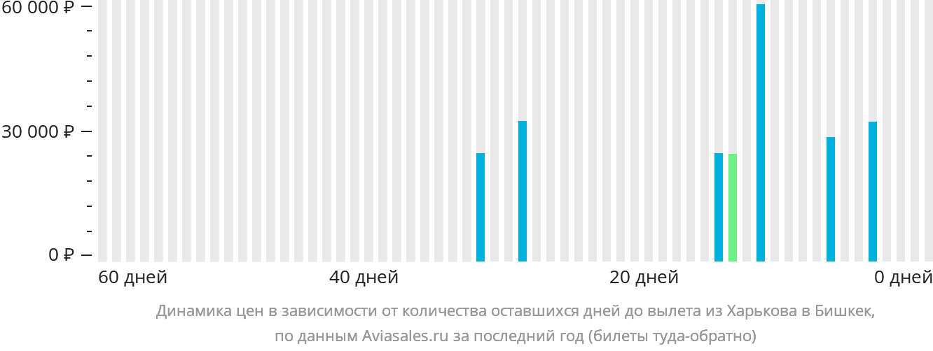 Динамика цен в зависимости от количества оставшихся дней до вылета из Харькова в Бишкек