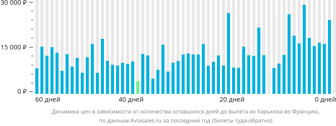 Динамика цен в зависимости от количества оставшихся дней до вылета из Харькова во Францию