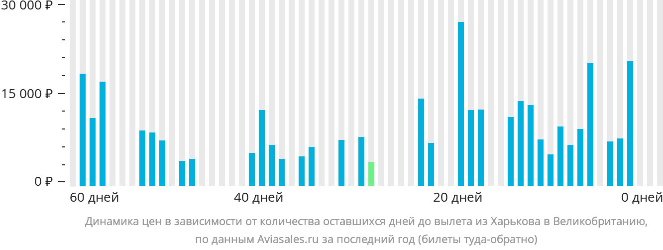 Динамика цен в зависимости от количества оставшихся дней до вылета из Харькова в Великобританию