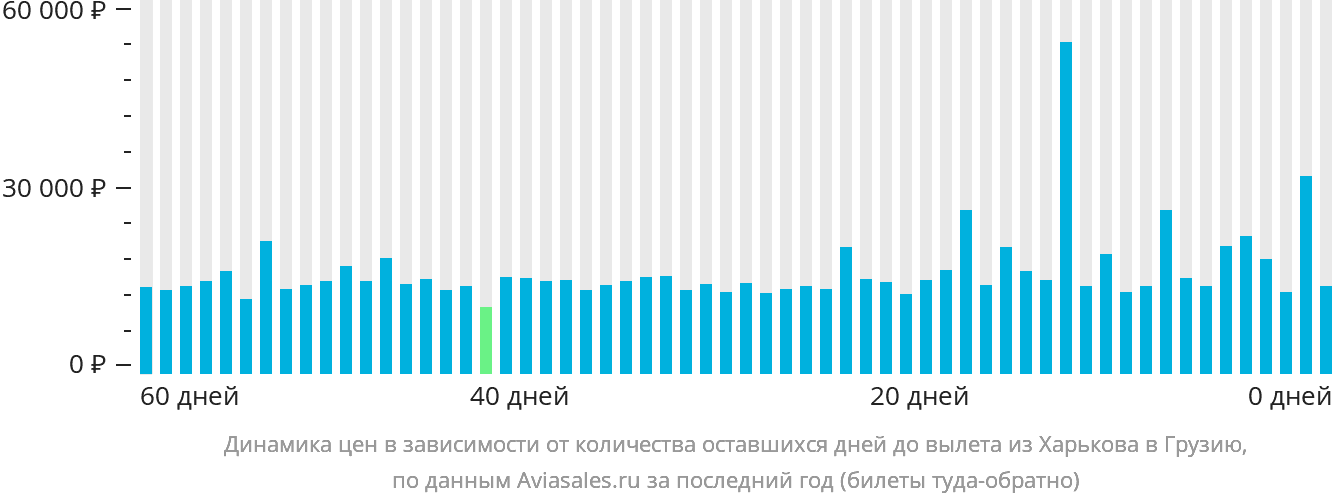 Динамика цен в зависимости от количества оставшихся дней до вылета из Харькова в Грузию