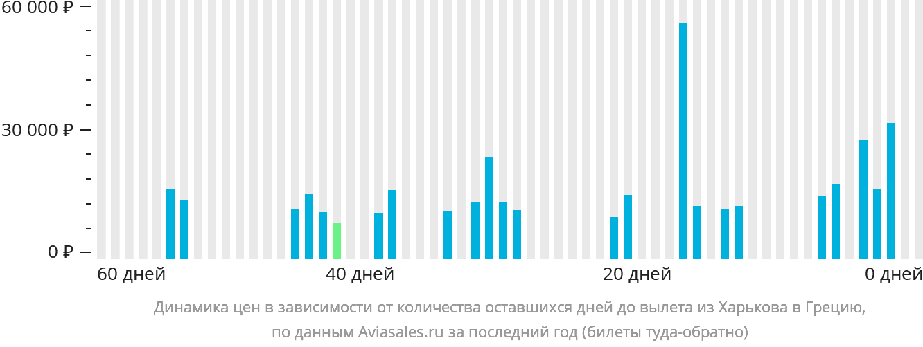Динамика цен в зависимости от количества оставшихся дней до вылета из Харькова в Грецию