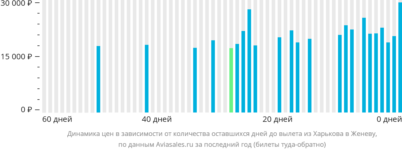Динамика цен в зависимости от количества оставшихся дней до вылета из Харькова в Женеву