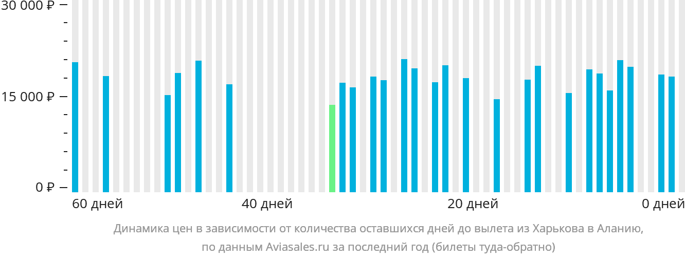 Динамика цен в зависимости от количества оставшихся дней до вылета из Харькова в Аланью