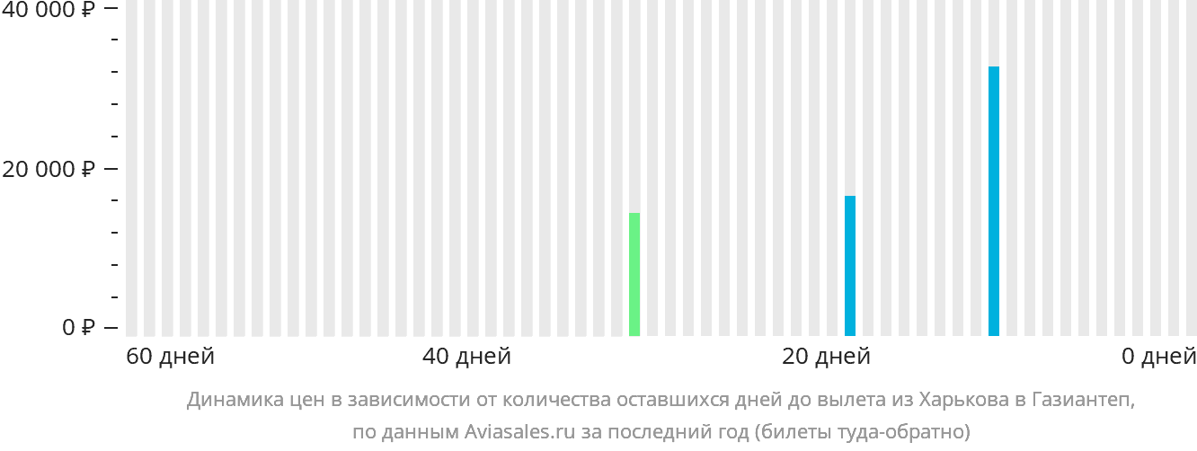 Динамика цен в зависимости от количества оставшихся дней до вылета из Харькова в Газиантеп