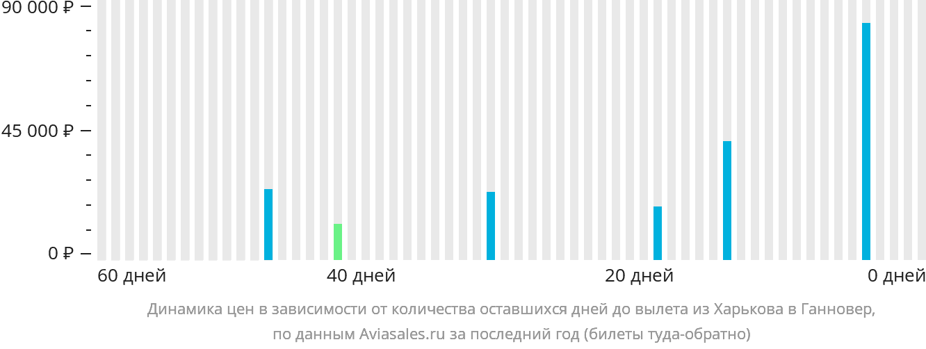 Динамика цен в зависимости от количества оставшихся дней до вылета из Харькова в Ганновер