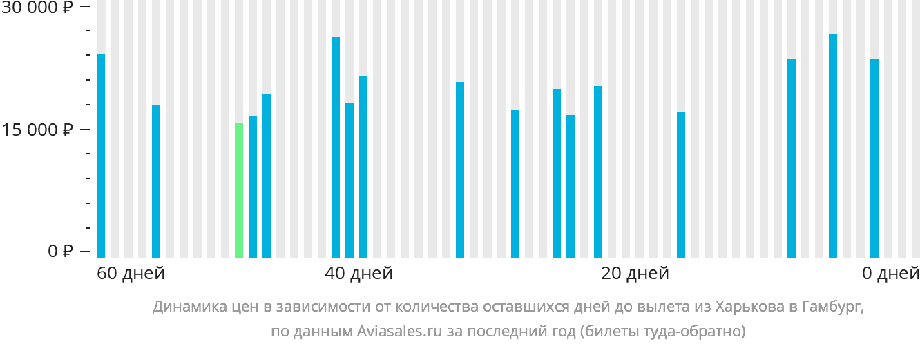 Динамика цен в зависимости от количества оставшихся дней до вылета из Харькова в Гамбург
