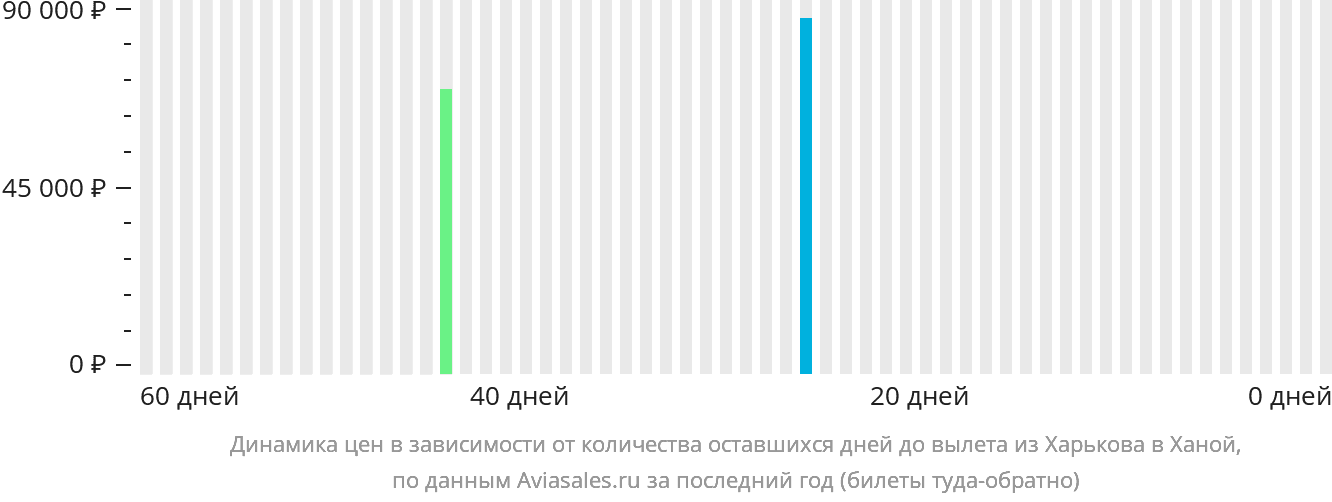 Динамика цен в зависимости от количества оставшихся дней до вылета из Харькова в Ханой