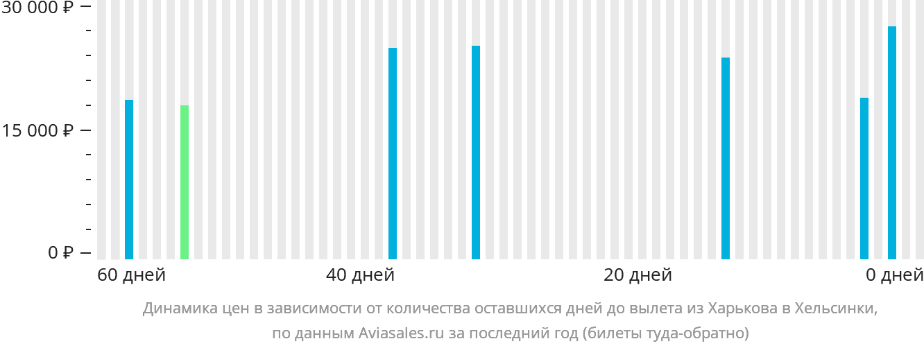 Динамика цен в зависимости от количества оставшихся дней до вылета из Харькова в Хельсинки