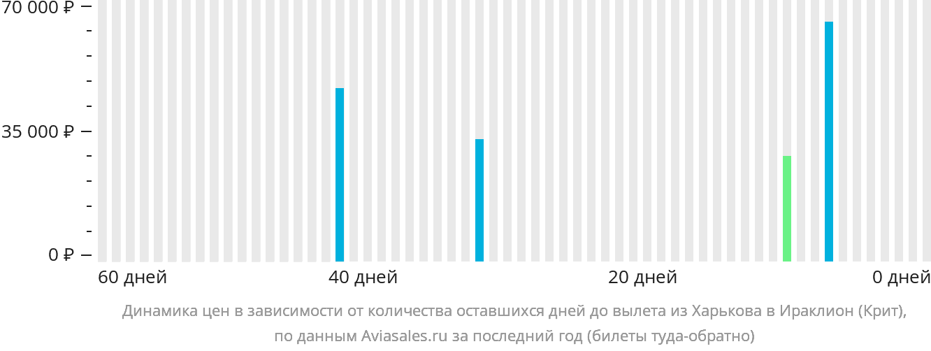 Динамика цен в зависимости от количества оставшихся дней до вылета из Харькова в Ираклион