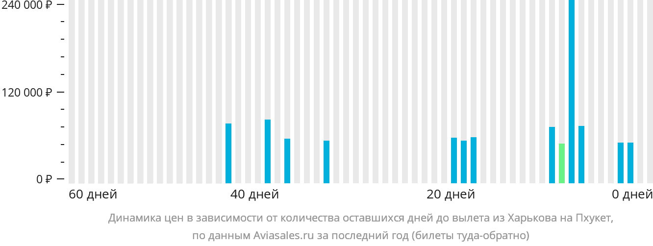Динамика цен в зависимости от количества оставшихся дней до вылета из Харькова на Пхукет