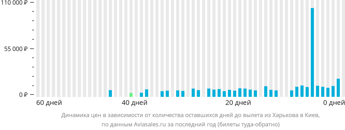 Динамика цен в зависимости от количества оставшихся дней до вылета из Харькова в Киев