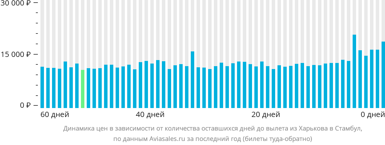 Динамика цен в зависимости от количества оставшихся дней до вылета из Харькова в Стамбул