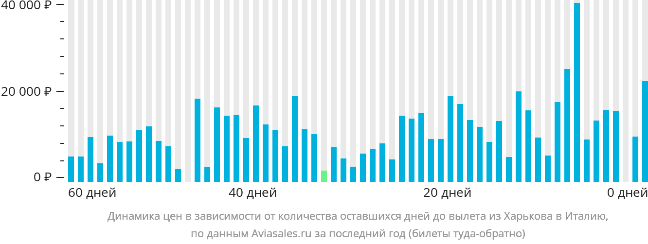 Динамика цен в зависимости от количества оставшихся дней до вылета из Харькова в Италию