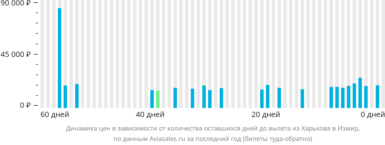 Динамика цен в зависимости от количества оставшихся дней до вылета из Харькова в Измир