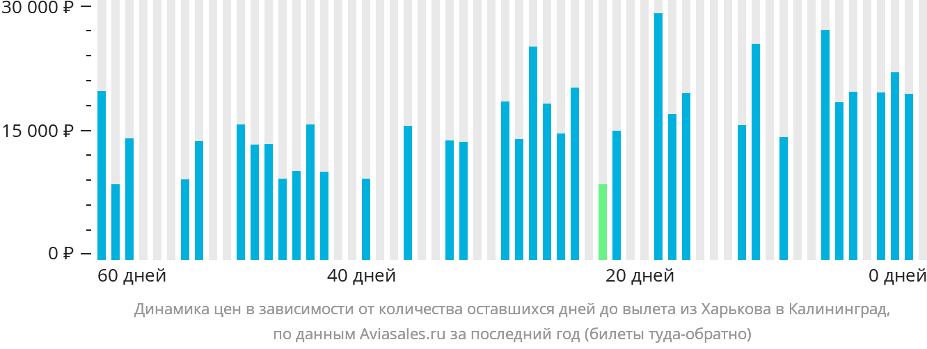 Динамика цен в зависимости от количества оставшихся дней до вылета из Харькова в Калининград