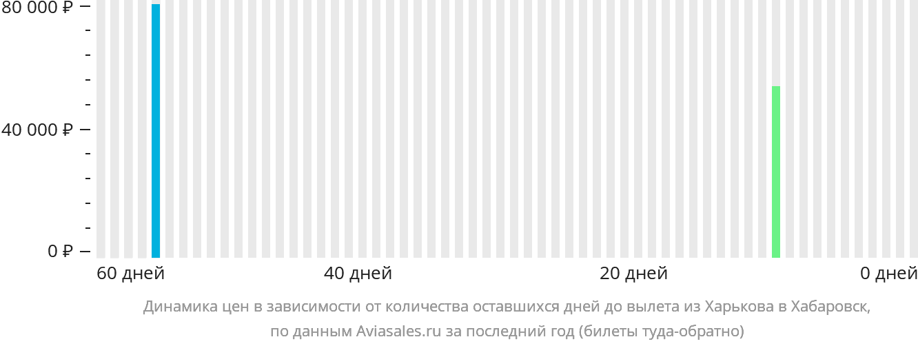 Динамика цен в зависимости от количества оставшихся дней до вылета из Харькова в Хабаровск