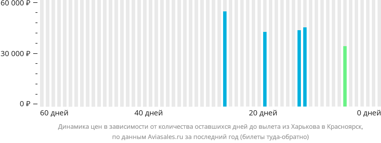 Динамика цен в зависимости от количества оставшихся дней до вылета из Харькова в Красноярск