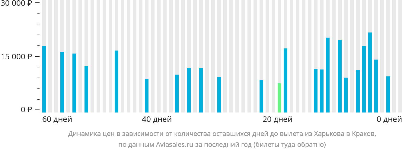 Динамика цен в зависимости от количества оставшихся дней до вылета из Харькова в Краков