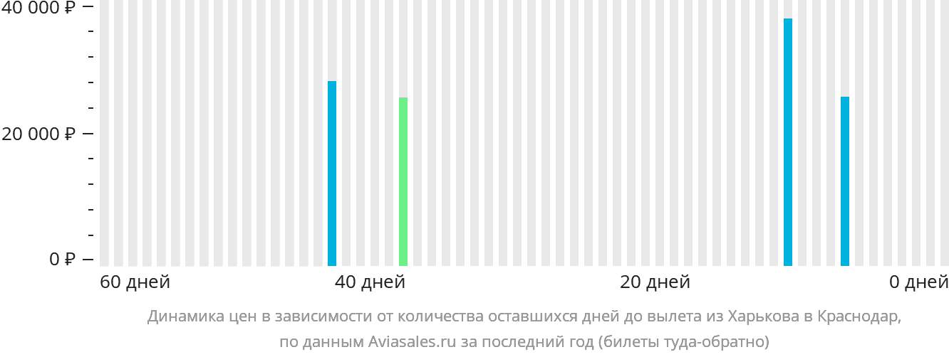Динамика цен в зависимости от количества оставшихся дней до вылета из Харькова в Краснодар