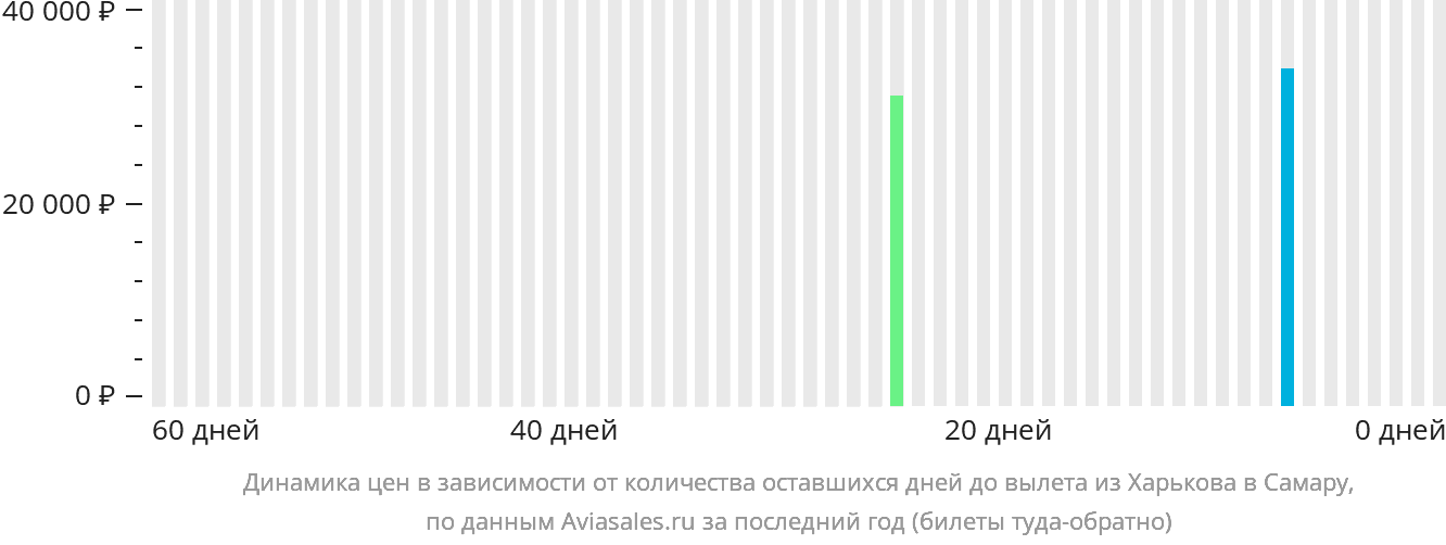 Динамика цен в зависимости от количества оставшихся дней до вылета из Харькова в Самару