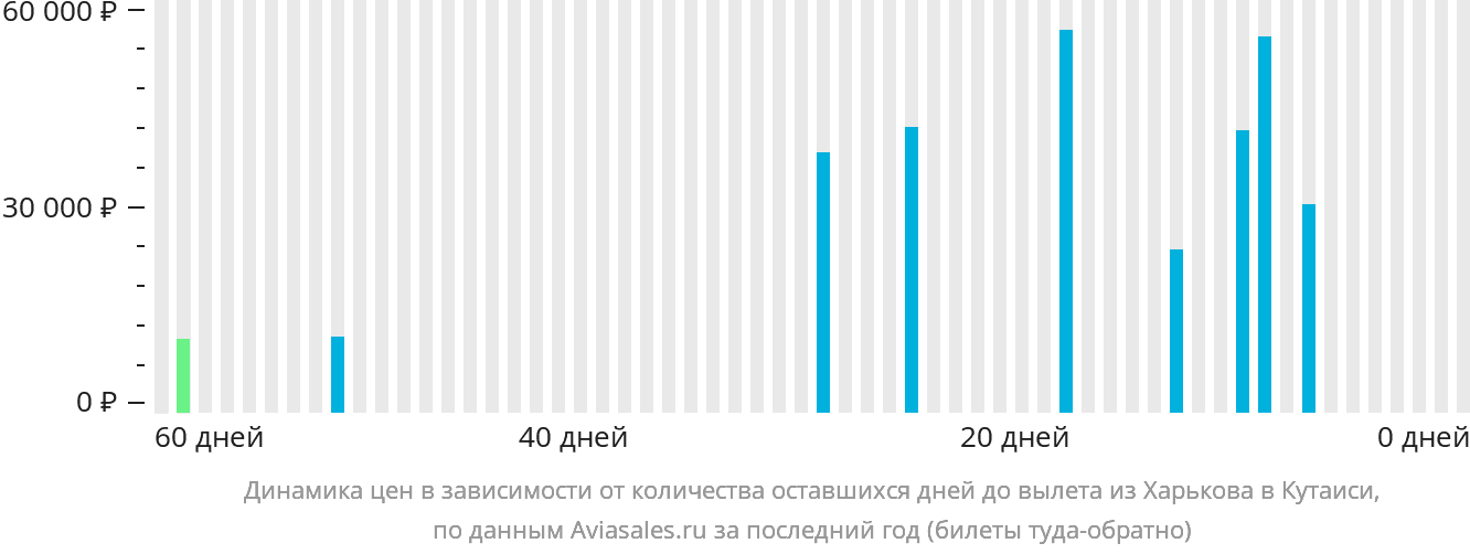 Динамика цен в зависимости от количества оставшихся дней до вылета из Харькова в Кутаиси