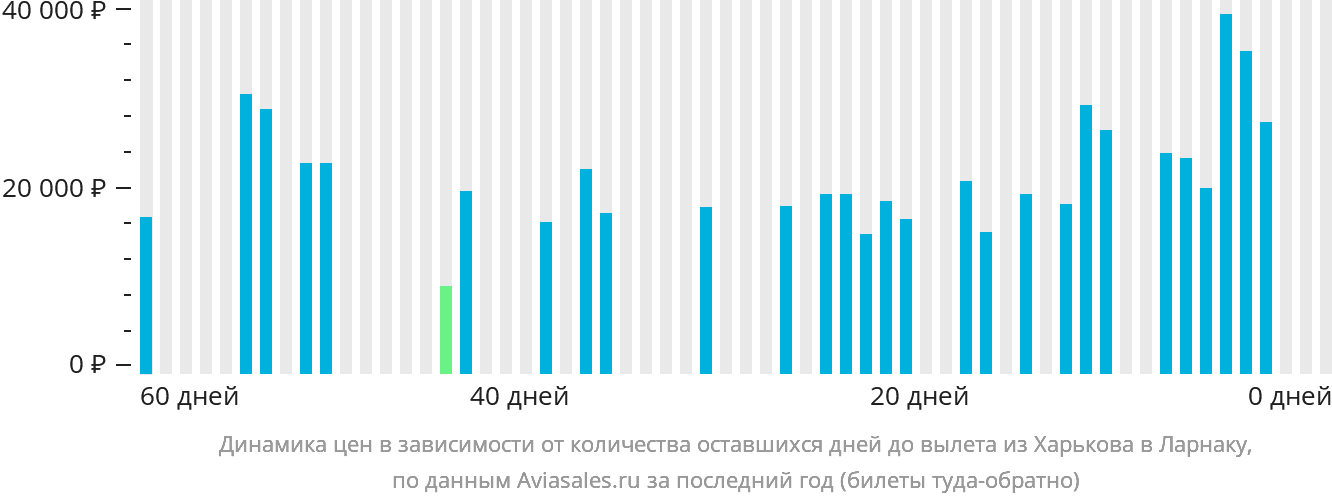 Динамика цен в зависимости от количества оставшихся дней до вылета из Харькова в Ларнаку