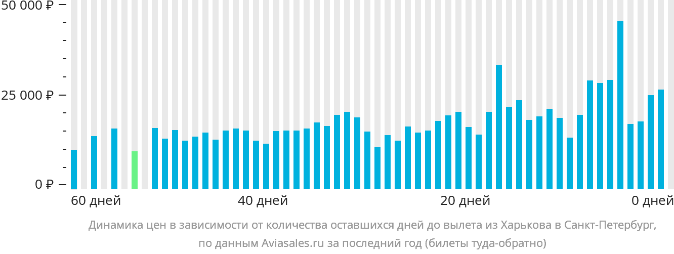Динамика цен в зависимости от количества оставшихся дней до вылета из Харькова в Санкт-Петербург