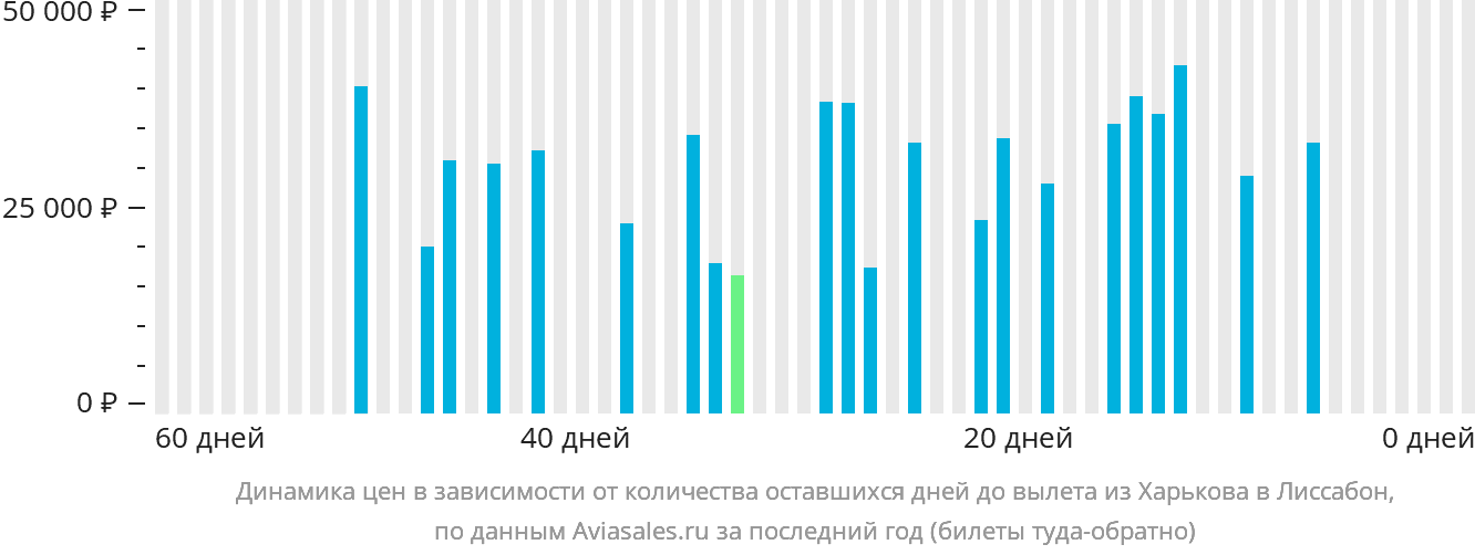 Динамика цен в зависимости от количества оставшихся дней до вылета из Харькова в Лиссабон