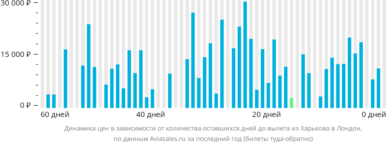 Динамика цен в зависимости от количества оставшихся дней до вылета из Харькова в Лондон