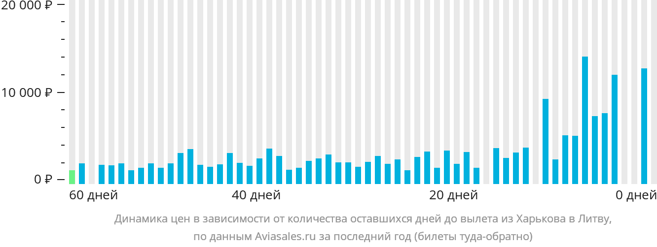 Динамика цен в зависимости от количества оставшихся дней до вылета из Харькова в Литву