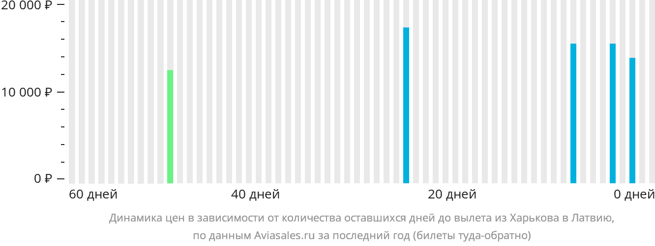 Динамика цен в зависимости от количества оставшихся дней до вылета из Харькова в Латвию