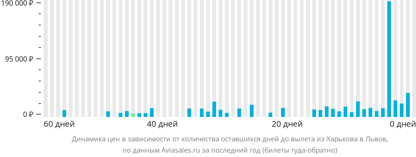 Динамика цен в зависимости от количества оставшихся дней до вылета из Харькова в Львов
